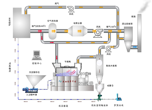 造紙污泥風(fēng)掃熱風(fēng)攪拌型烘干機(jī)工藝流程