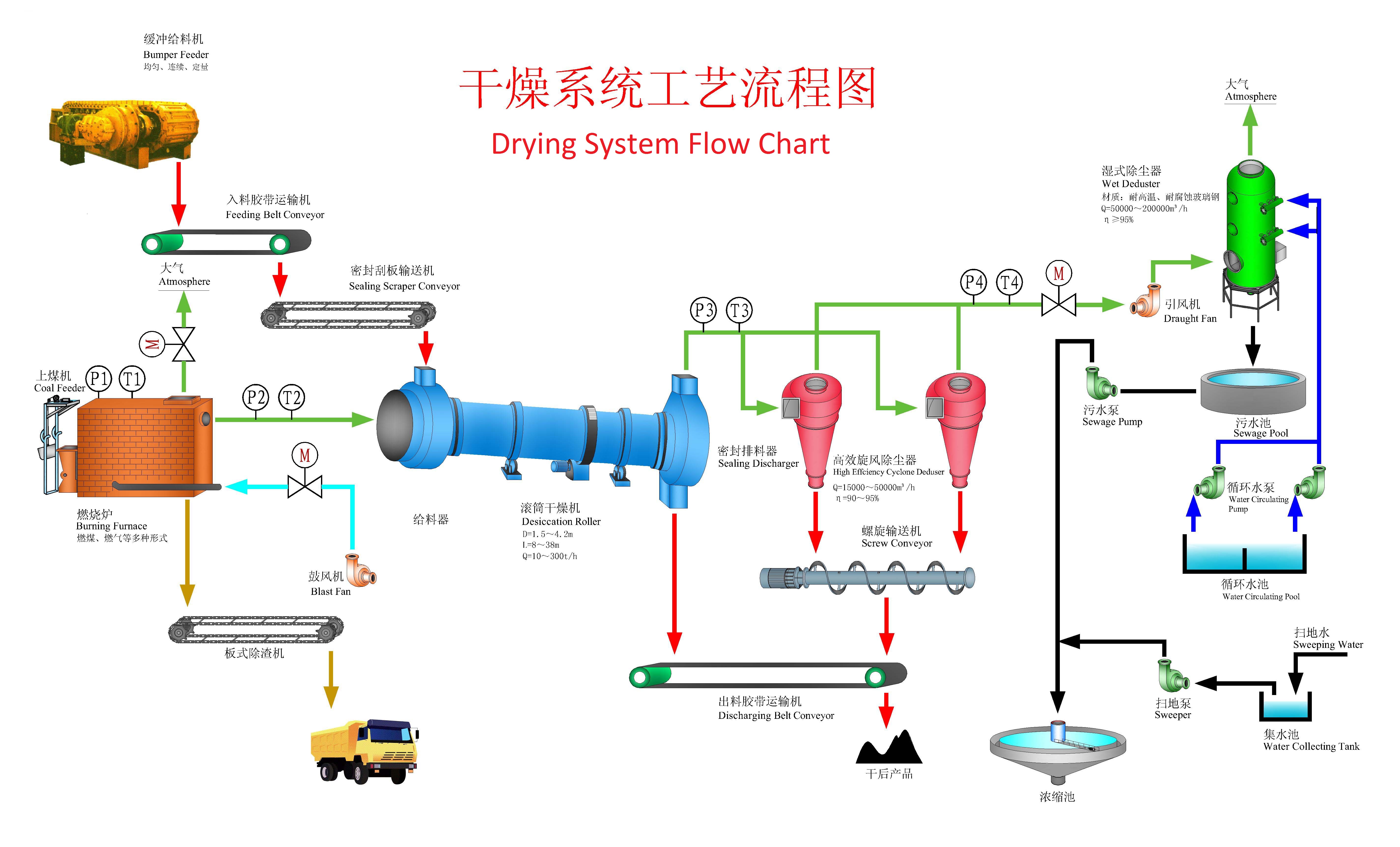 汽車(chē)涂裝污泥烘干系統(tǒng)