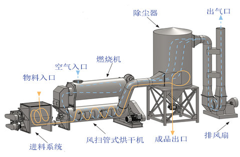 含油污泥風(fēng)掃管式回收烘干系統(tǒng)