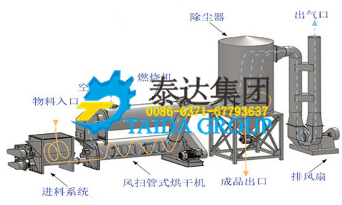 制革污泥風掃旋翼系列烘干系統(tǒng)工作原理